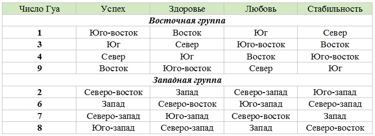 Таблицы гуа. Гуа 8 направления. Фен шуй число Гуа 8. Гуа 8 благоприятные направления. Благоприятные направления по числу Гуа 2.